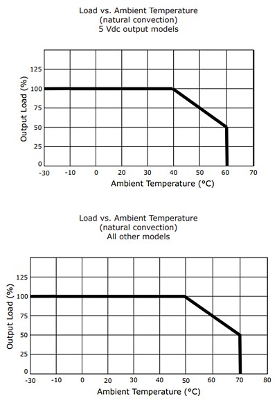 Performance Graph - CUI Inc VOF-S25C 20W/25W Open-Frame Power Supplies